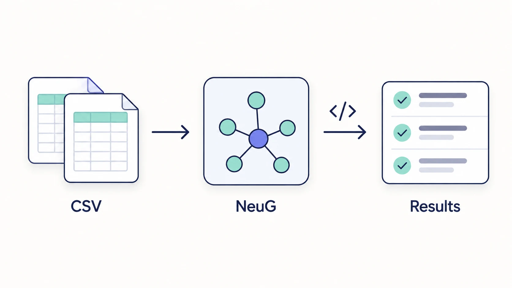 CSV 数据导入 NeuG,再通过查询得到结果的流程